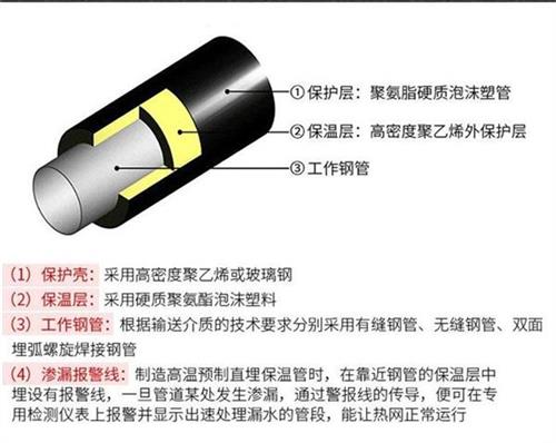 晋城聚氨酯直埋保温管加工产品保温结构